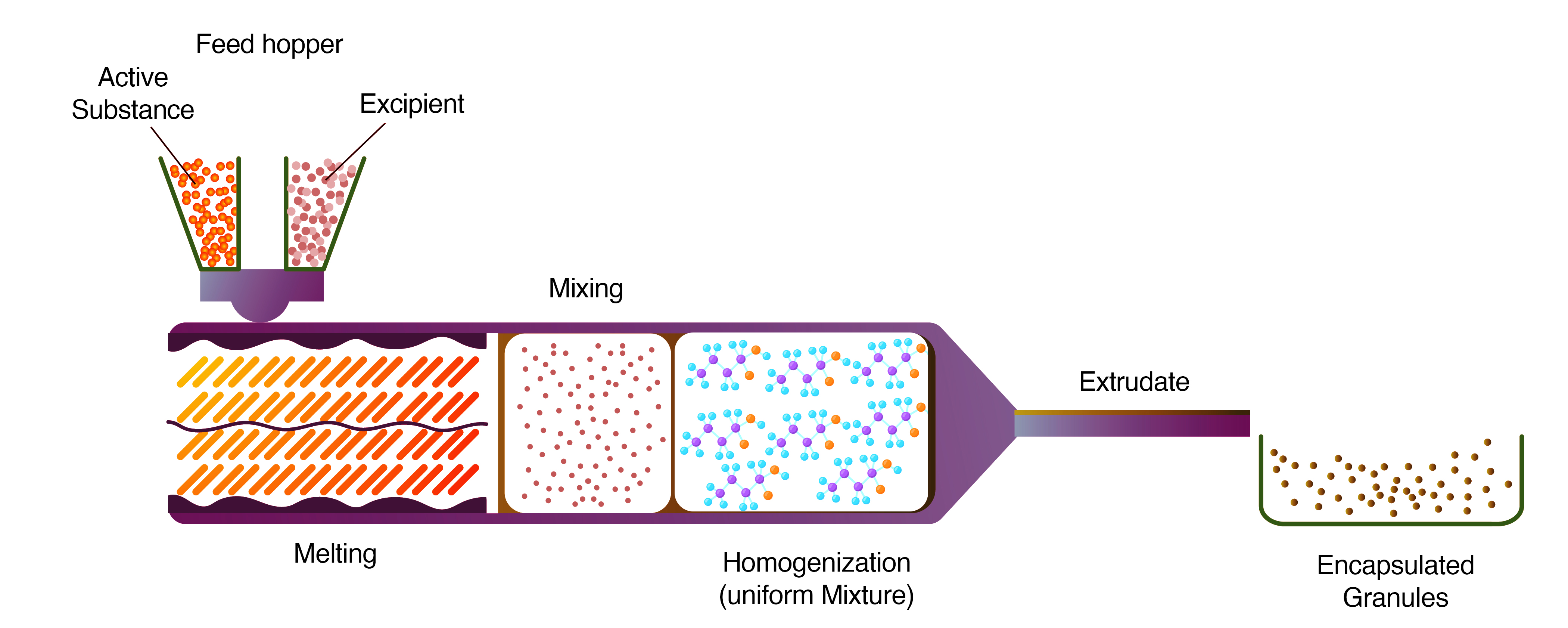 Extrusion
